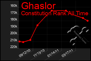 Total Graph of Ghaslor