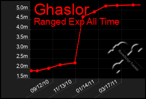 Total Graph of Ghaslor