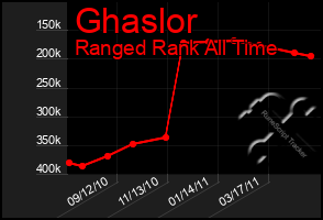 Total Graph of Ghaslor