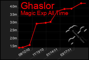 Total Graph of Ghaslor