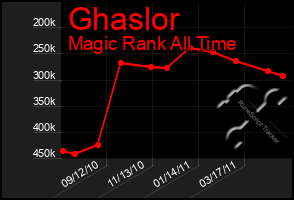 Total Graph of Ghaslor