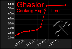 Total Graph of Ghaslor