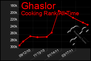 Total Graph of Ghaslor