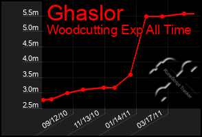 Total Graph of Ghaslor