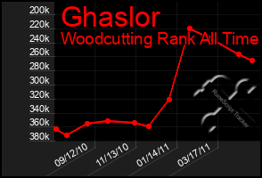 Total Graph of Ghaslor