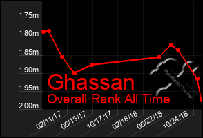Total Graph of Ghassan