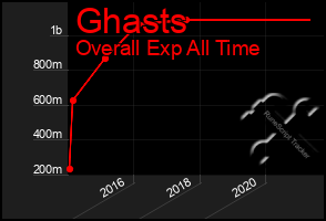 Total Graph of Ghasts