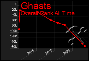 Total Graph of Ghasts