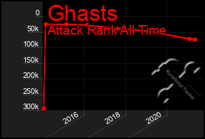 Total Graph of Ghasts