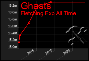 Total Graph of Ghasts