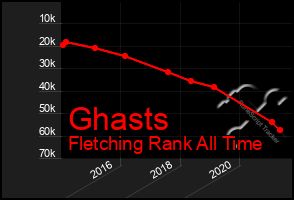 Total Graph of Ghasts