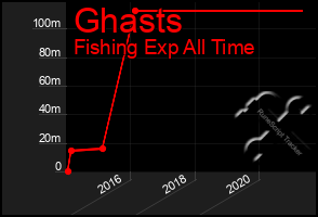 Total Graph of Ghasts