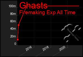 Total Graph of Ghasts