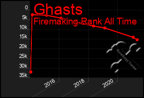 Total Graph of Ghasts