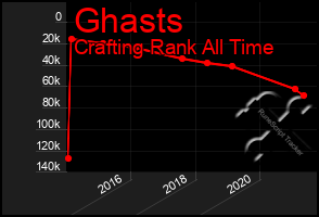 Total Graph of Ghasts