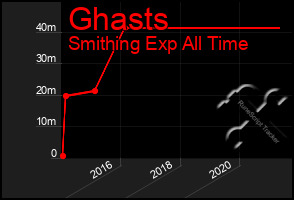 Total Graph of Ghasts