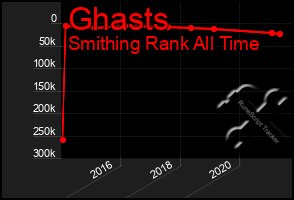 Total Graph of Ghasts