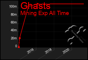 Total Graph of Ghasts