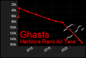 Total Graph of Ghasts