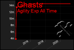 Total Graph of Ghasts