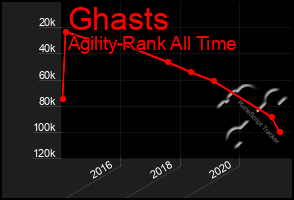 Total Graph of Ghasts