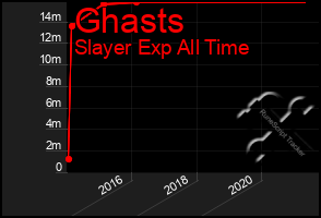 Total Graph of Ghasts