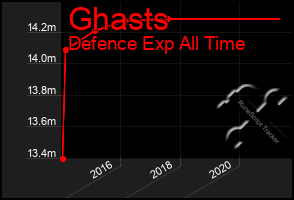 Total Graph of Ghasts