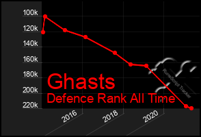 Total Graph of Ghasts