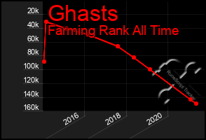 Total Graph of Ghasts