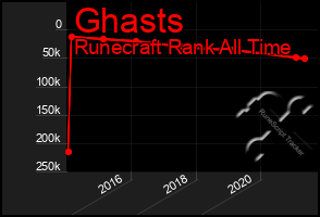 Total Graph of Ghasts