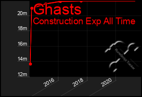 Total Graph of Ghasts