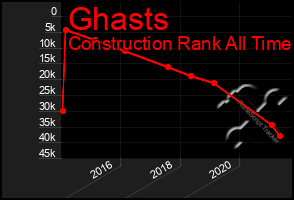 Total Graph of Ghasts