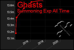 Total Graph of Ghasts