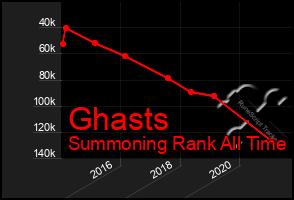 Total Graph of Ghasts