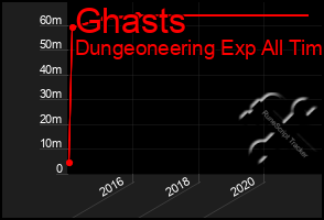 Total Graph of Ghasts