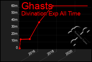 Total Graph of Ghasts