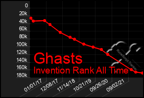 Total Graph of Ghasts