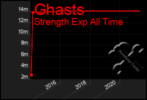 Total Graph of Ghasts