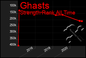 Total Graph of Ghasts