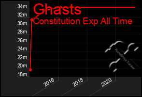 Total Graph of Ghasts