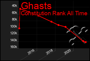 Total Graph of Ghasts