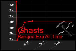 Total Graph of Ghasts