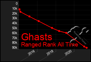 Total Graph of Ghasts