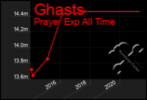 Total Graph of Ghasts