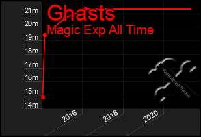 Total Graph of Ghasts