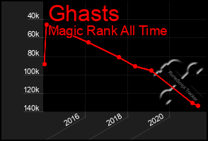 Total Graph of Ghasts