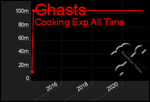 Total Graph of Ghasts