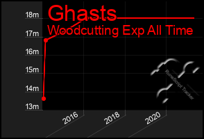 Total Graph of Ghasts