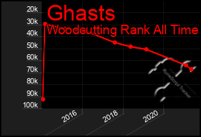 Total Graph of Ghasts