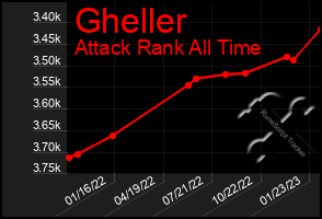 Total Graph of Gheller